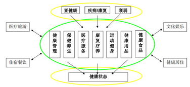 健康管理產業概述 發展與趨勢